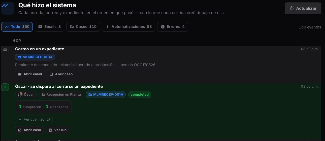 Bitácora Qué hizo el sistema de Patok Office: 160 eventos con pestañas Todo, Emails 3, Cases 110, Automatizaciones 58 y Errores 4, y la línea de tiempo de correos, automatizaciones y cambios de estado